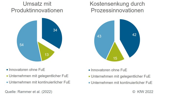 Angaben zu den Veränderungen der Innovationsaktivitäten unter Corona