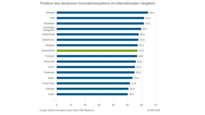 Angaben zu den Veränderungen der Innovationsaktivitäten unter Corona