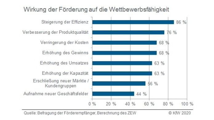 Wirkungsweisen des Kreditprogramms ERP-Digitalisierungs- und Innovationskredit