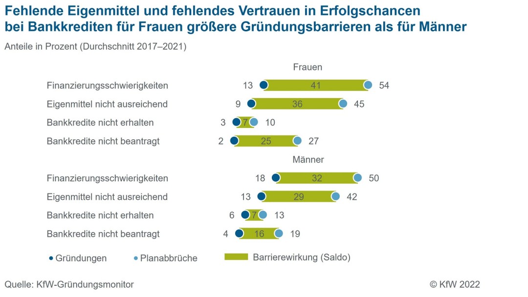 Finanzierungsschwierigkeiten bei Gründungen nach Geschlechtern