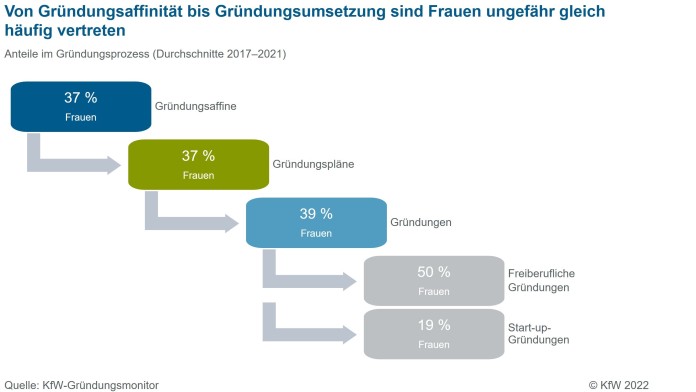 Frauenanteile in den einzelnen Stufen des Gründungsprozesses