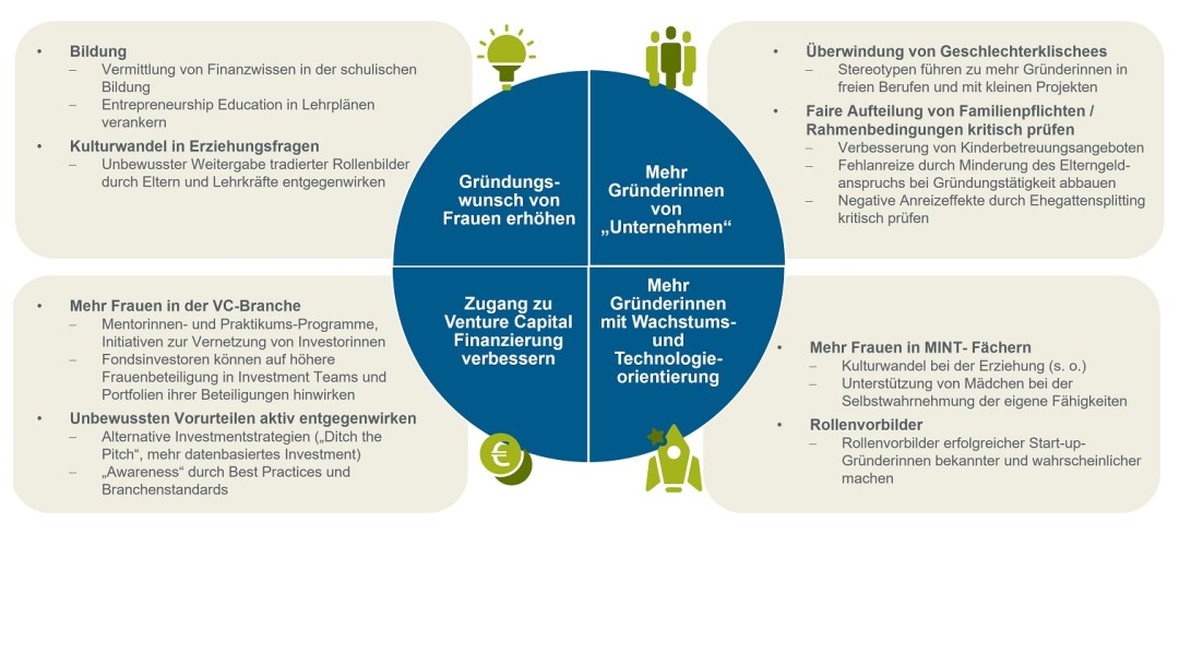 Maßnahmen zur Verbesserung der Geschlechtervielfalt bei Gründungen