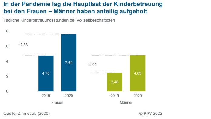 Tägliche Kinderbetreuungsstunden von Männern und Frauen