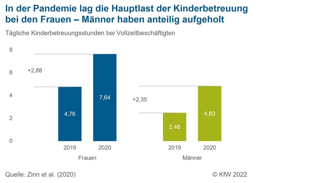 Tägliche Kinderbetreuungsstunden von Männern und Frauen