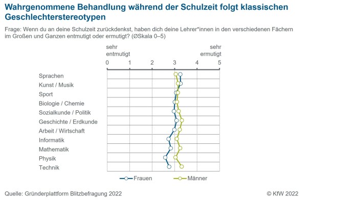 Wie werden die Kinder geschlechterspezifisch in der Schule behandelt