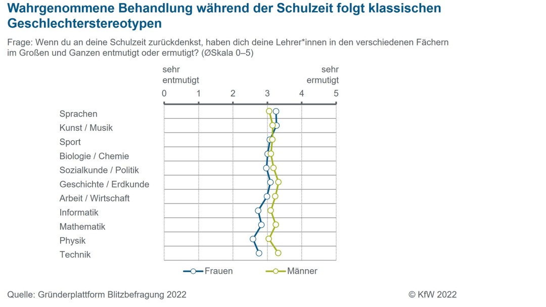 Wie werden die Kinder geschlechterspezifisch in der Schule behandelt