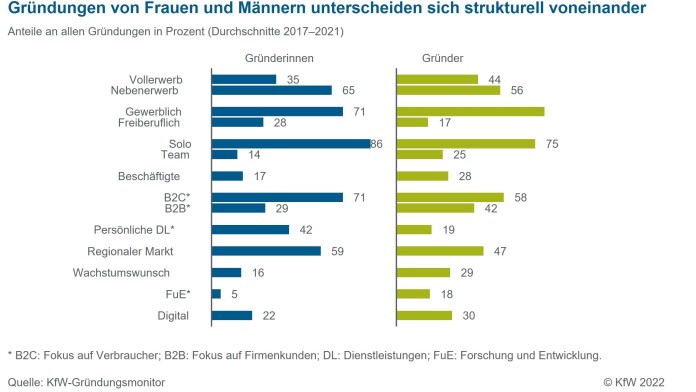 Unterschiedliche Gründungsarten von Frauen im Vergleich zu Männern