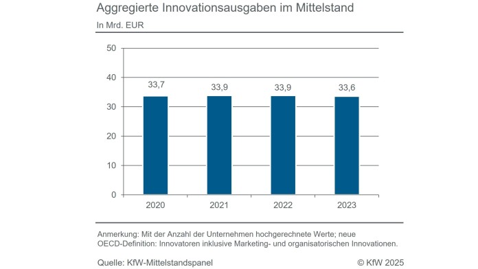 Angaben zu den Veränderungen der Innovationsaktivitäten unter Corona