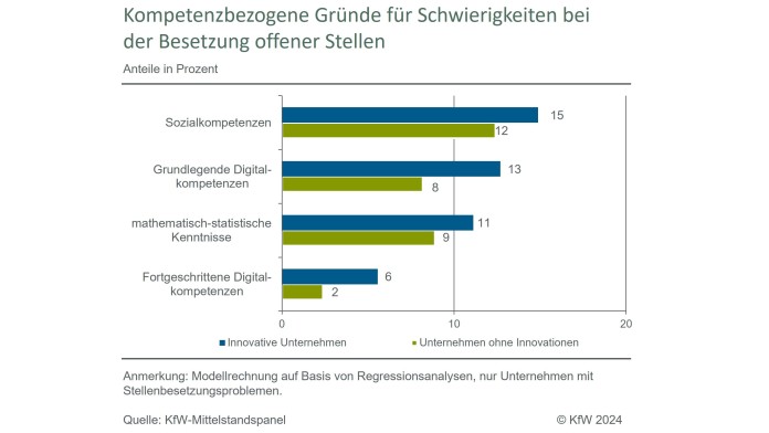 Angaben zu den Veränderungen der Innovationsaktivitäten unter Corona