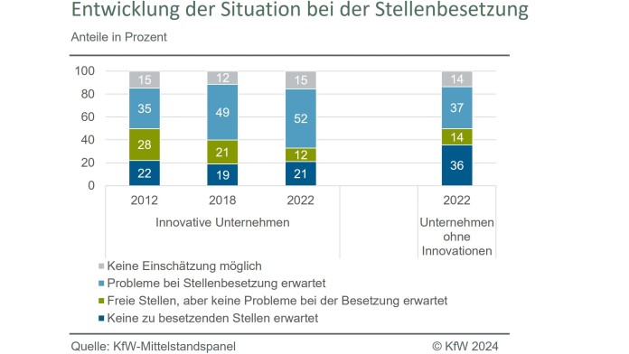 Angaben zu den Veränderungen der Innovationsaktivitäten unter Corona