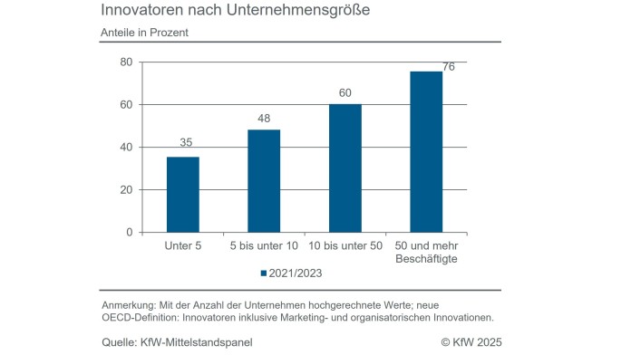 Angaben zu den Veränderungen der Innovationsaktivitäten unter Corona