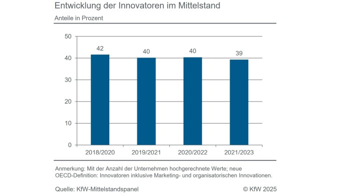 Angaben zu den Veränderungen der Innovationsaktivitäten unter Corona