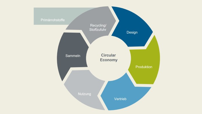 Bild der Kreislaufwirtschaft