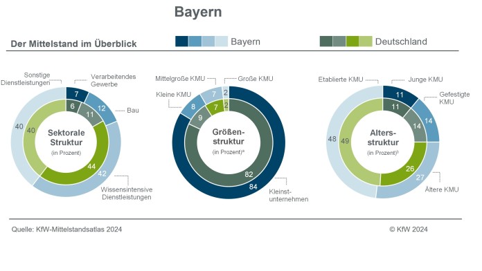 Bayern