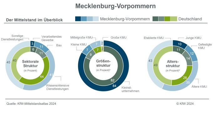Mecklenburg-Vorpommern