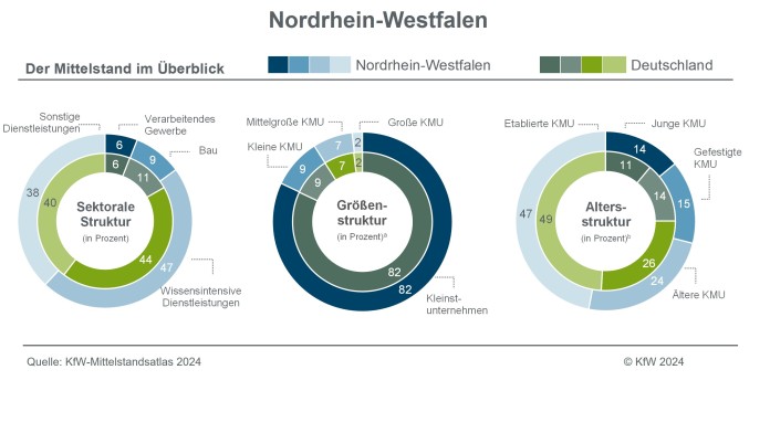 Nordrhein-Westfalen
