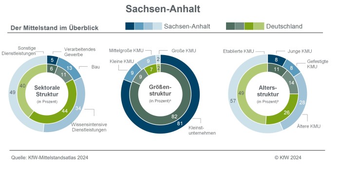 Sachsen-Anhalt