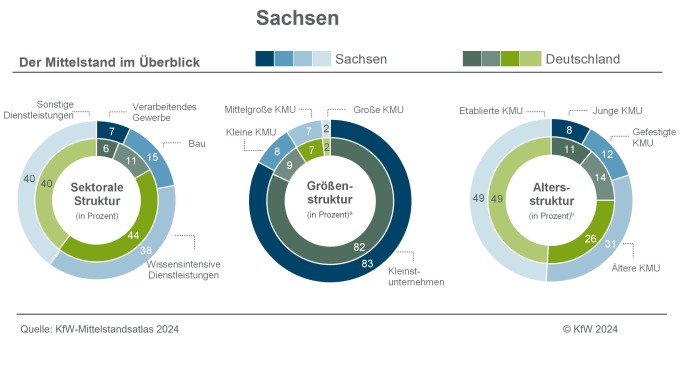 Sachsen
