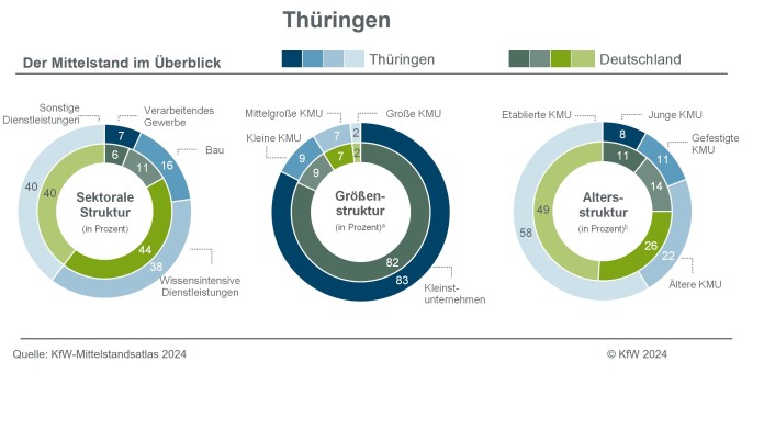Thüringen