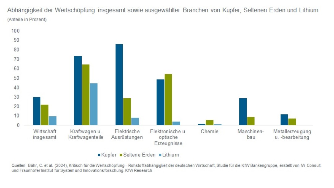 Abhängigkeit der einzelnen Branchen von Rohstoffen