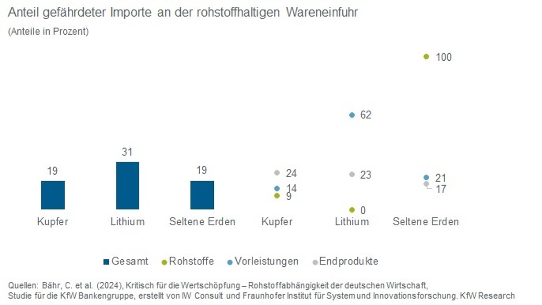 Welcher rohstoffhaltiger Wareneinfuhr ist gefährdet