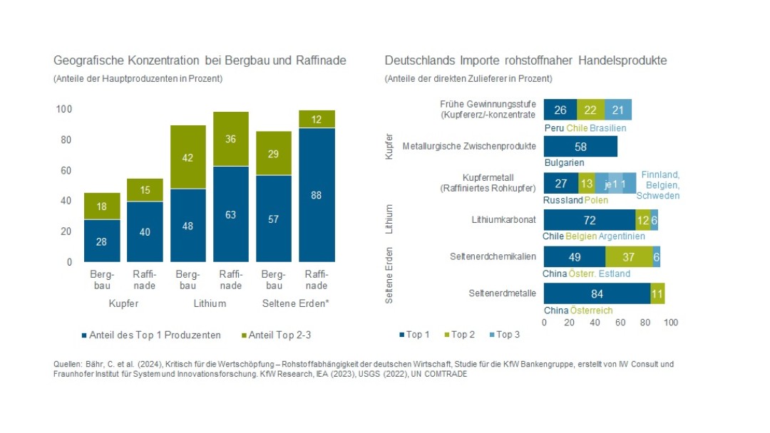 Herkunft der Rohstoffe