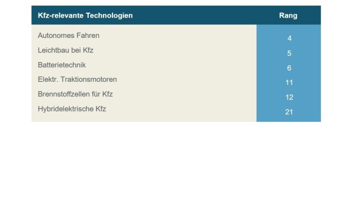 Auflistung Kfz-relevanter Technologie