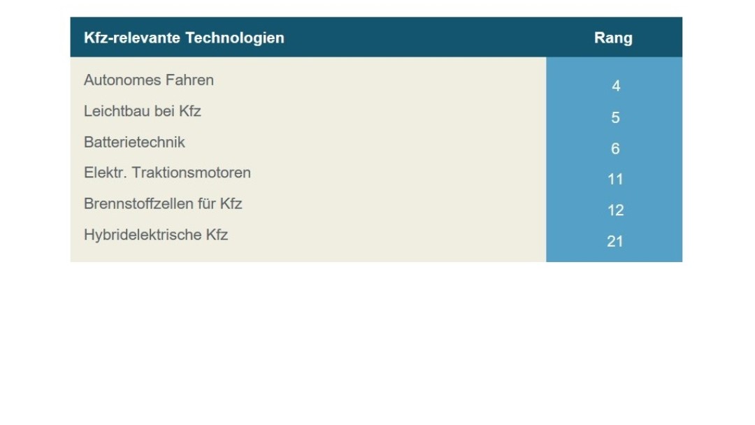 Auflistung Kfz-relevanter Technologie