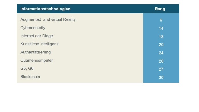 Auflistung Informtaionstechnologien