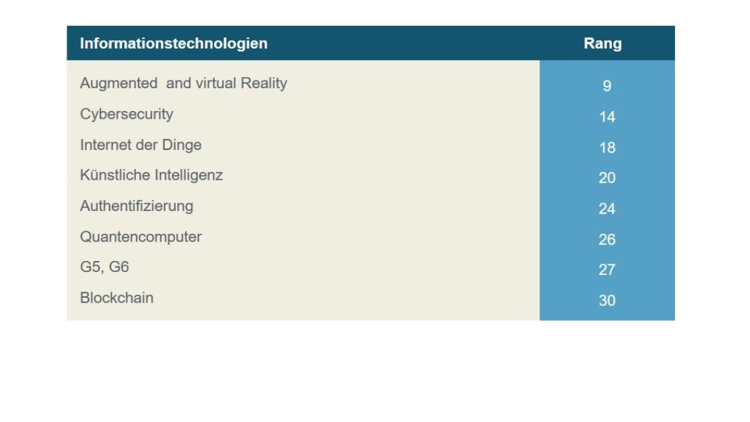 Auflistung Informtaionstechnologien