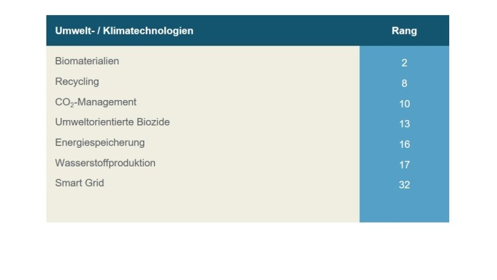 Auflistung Umwelt- und Klimatechnologien