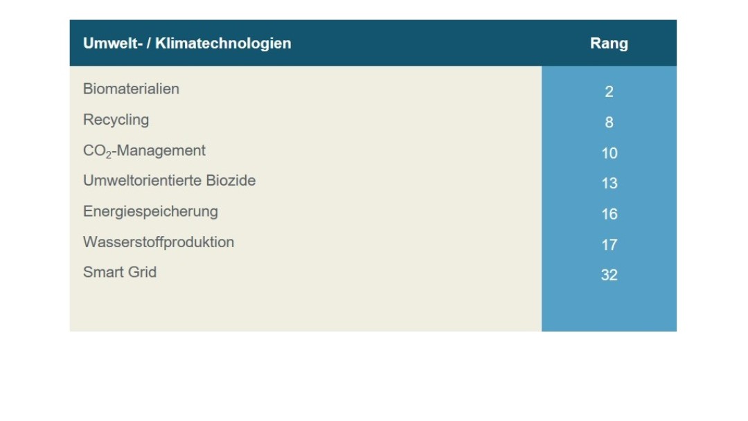Auflistung Umwelt- und Klimatechnologien