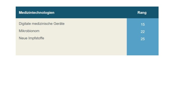 Auflistung Medizintechnologie