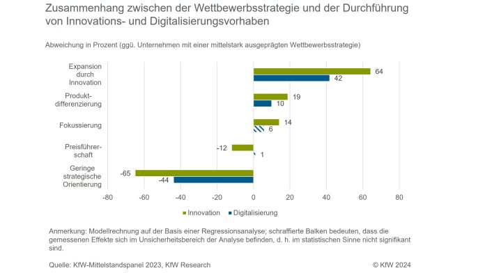 Bei der Strategie Expansion durch Innovation gibt es den größten Zusammenhang zu Innovations- und Digitalisierungsvorhaben