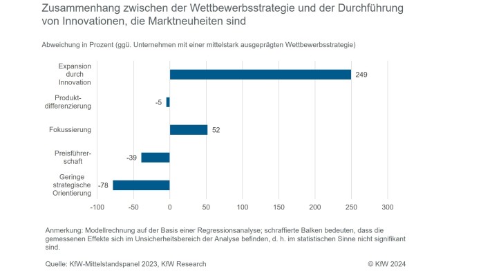 Bei Expansion durch Innovationen gibt es den größten Zusammenhang zu Marktneuheiten