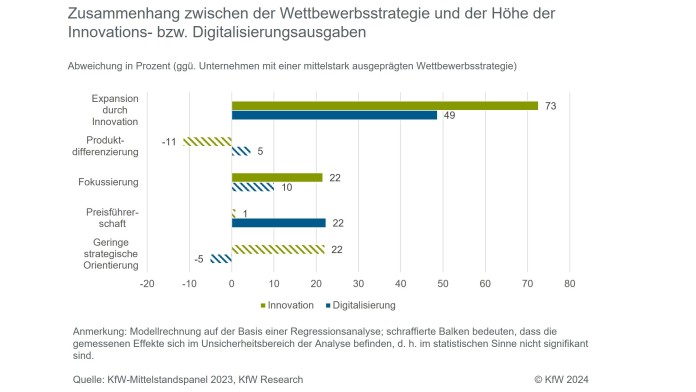 Bei der Strategie Expansion durch Innovation werden die höchsten Innovations- und Digitalisierungsausgaben vorgenommen
