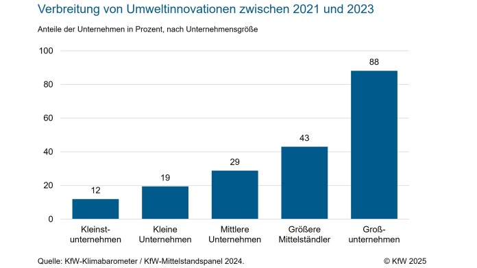 Verschiedene Hemmnisse für Innovationsvorhaben