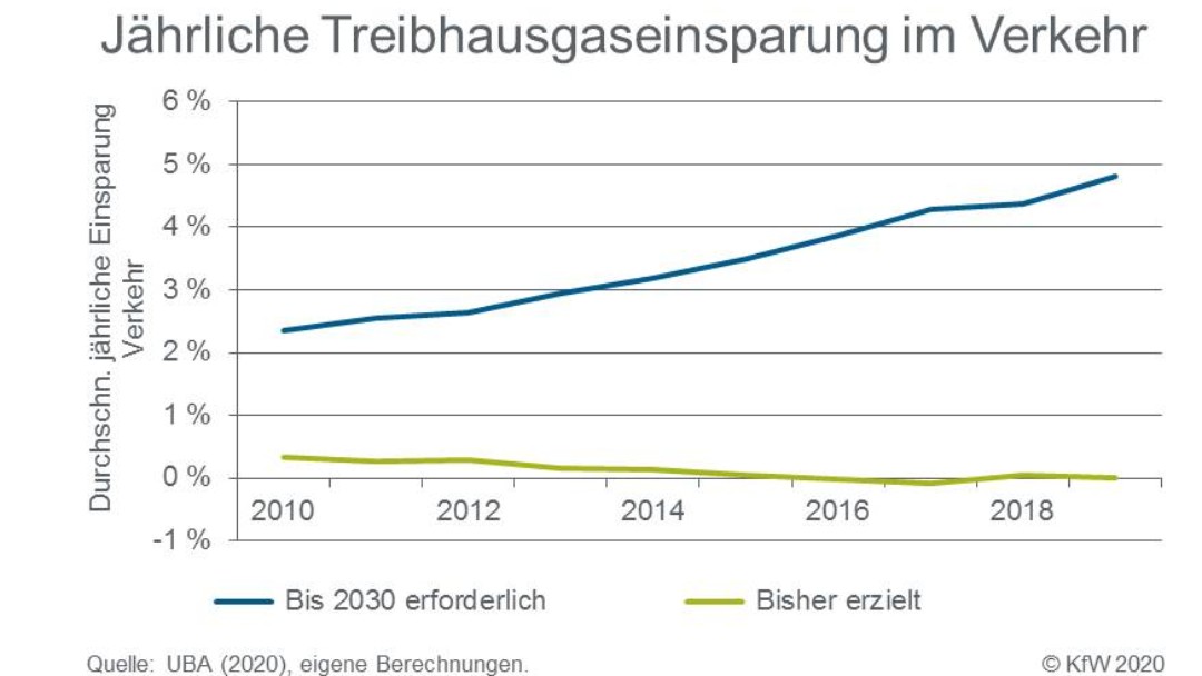 Jährliche Treibhausgaseinsparung im Verkehr nach Jahren