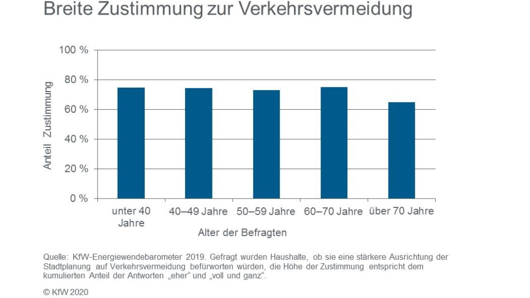 Breite Zustimmung zur Verkehrsvermeidung nach Alter der Befragten