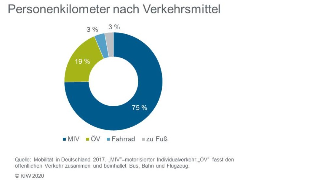 Personenkilometer nach Verkehrsmittel als Toertendiagramm