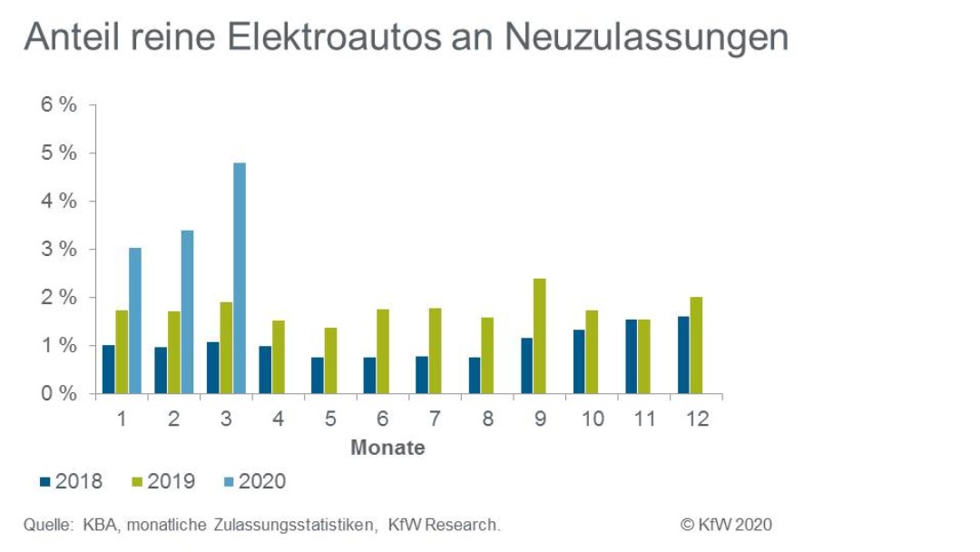 Anteil reine Elektroautos an Neuzulassungen für die Jahre 2018 bis 2020