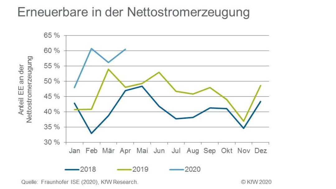 Erneuerbare in der Nettostromerzeugung für die Jahre 2018 bis 2020