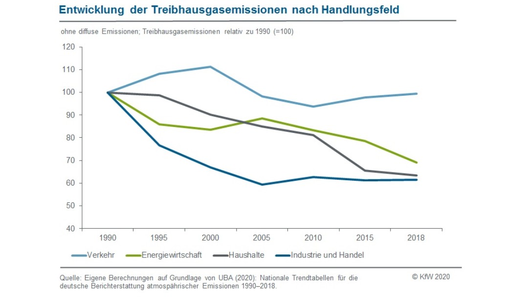 Personenkilometer nach Verkehrsmittel als Toertendiagramm