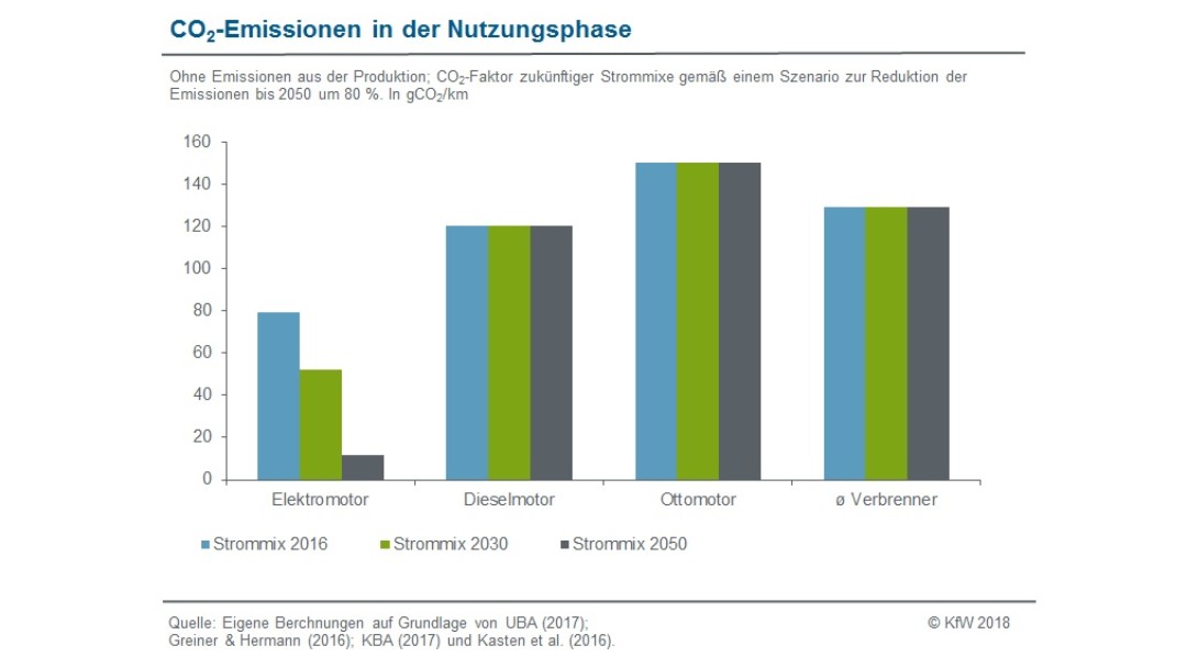 Breite Zustimmung zur Verkehrsvermeidung nach Alter der Befragten