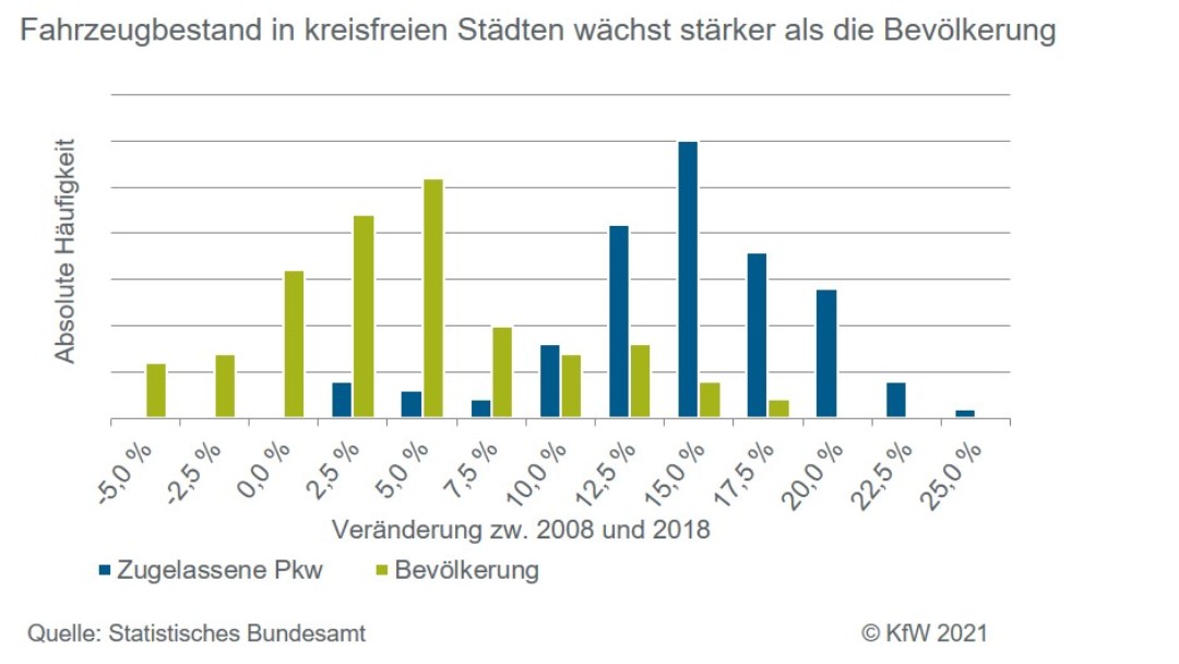 Personenkilometer nach Verkehrsmittel als Toertendiagramm