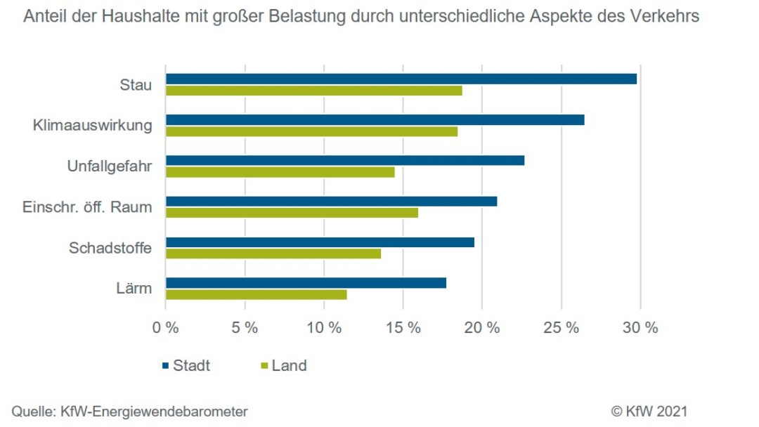 Jährliche Treibhausgaseinsparung im Verkehr nach Jahren