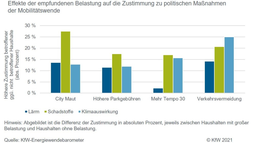 Breite Zustimmung zur Verkehrsvermeidung nach Alter der Befragten