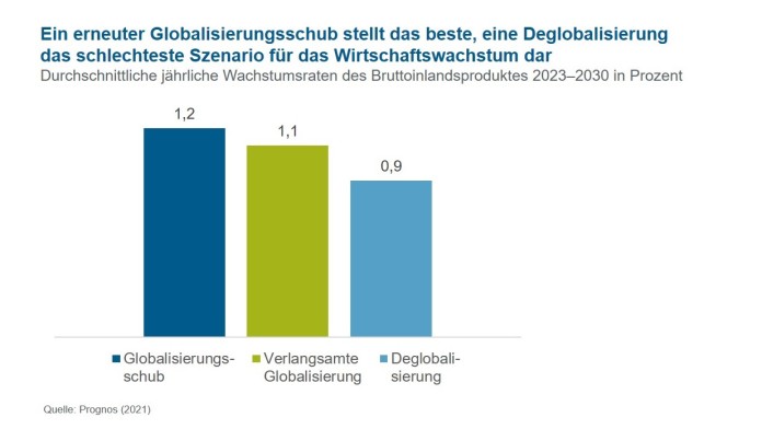 Durchschnittliche jährliche Wachstumsraten des Bruttoinlandsproduktes 