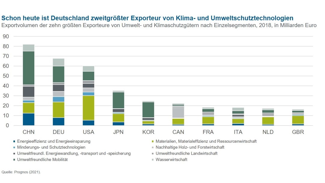 Exportvolumen der zehn größten Exporteure von Umwelt- und Kliimaschutzgütern