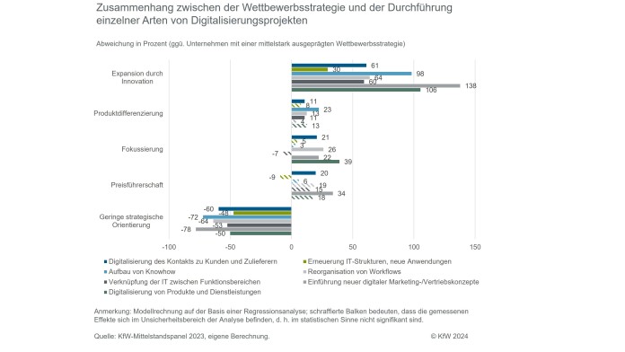 Wettbewerbsstrategien beeinflussen Digitalisierungsprojekte